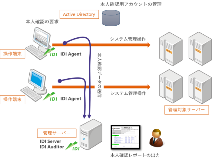 IDIによるシステム管理図の例