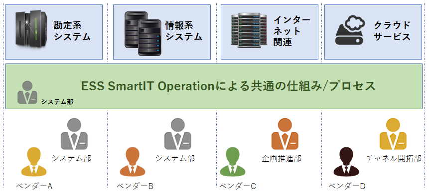 ESS SmartIT Operationによる共通基盤の提供