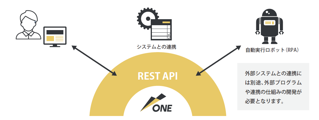 REST API