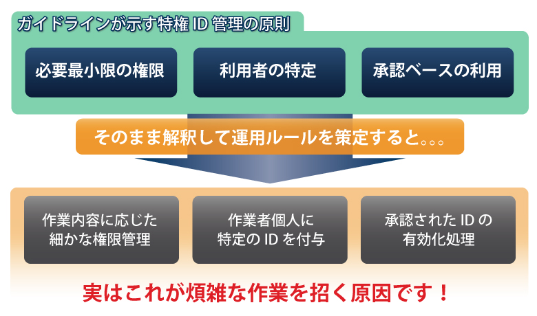 ガイドラインが示す特権ID管理の原則