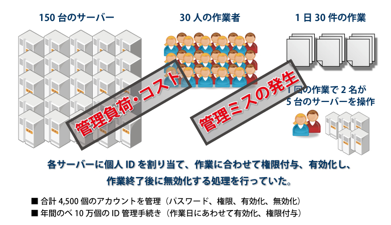 作業量が増えるとミスも発生、リスクも増加します