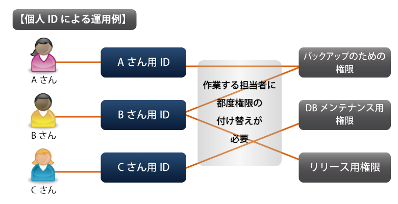 個人IDによる運用例