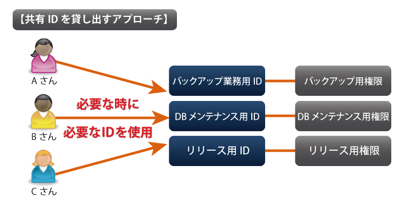 共有IDを貸し出すアプローチ