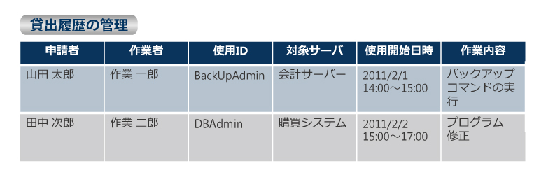 貸出履歴の管理