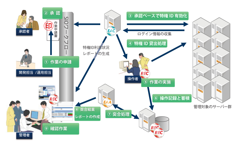 業務プロセスのイメージ