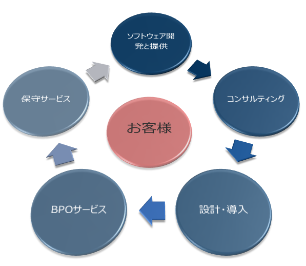 お客様を中心としたサービスサイクル