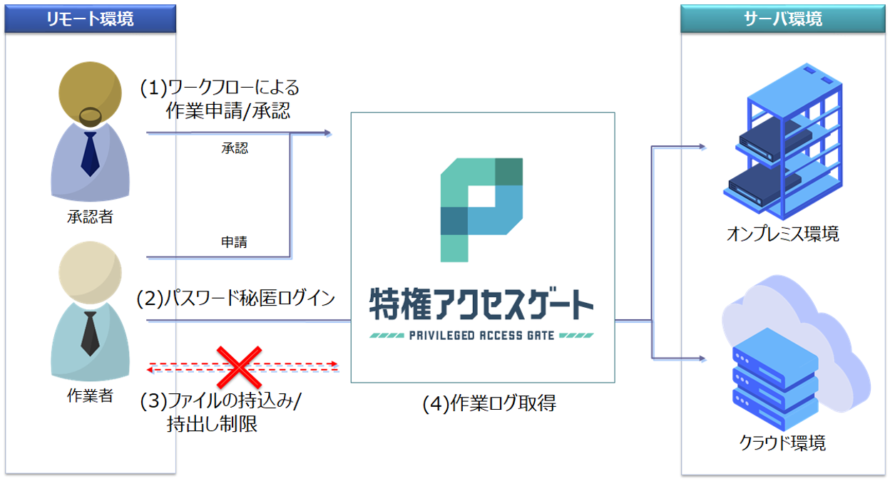 「特権アクセスゲート」が提供する機能と利用イメージ