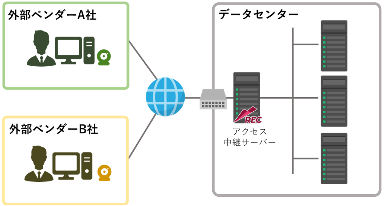 RECの構成例