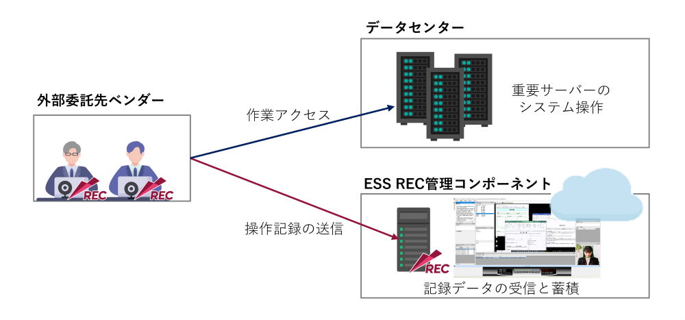 図2.ESS REC Cloudで外部委託先の操作記録を取得する構成例