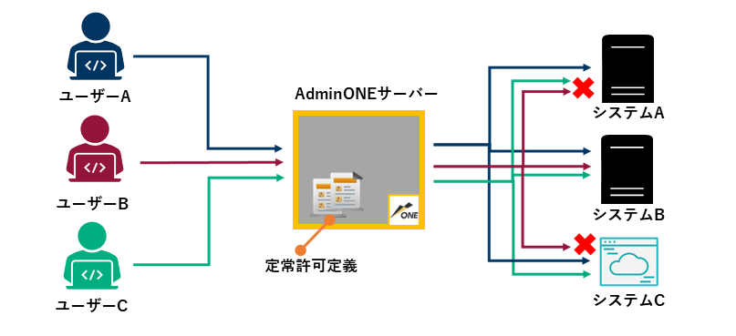 AdminONEアクセス許可の仕組み