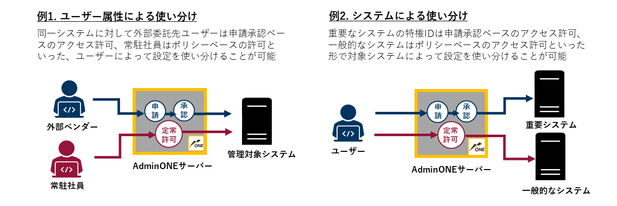 AdminONEアクセス許可の使い分け