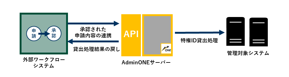 AdminONEのAPI連携