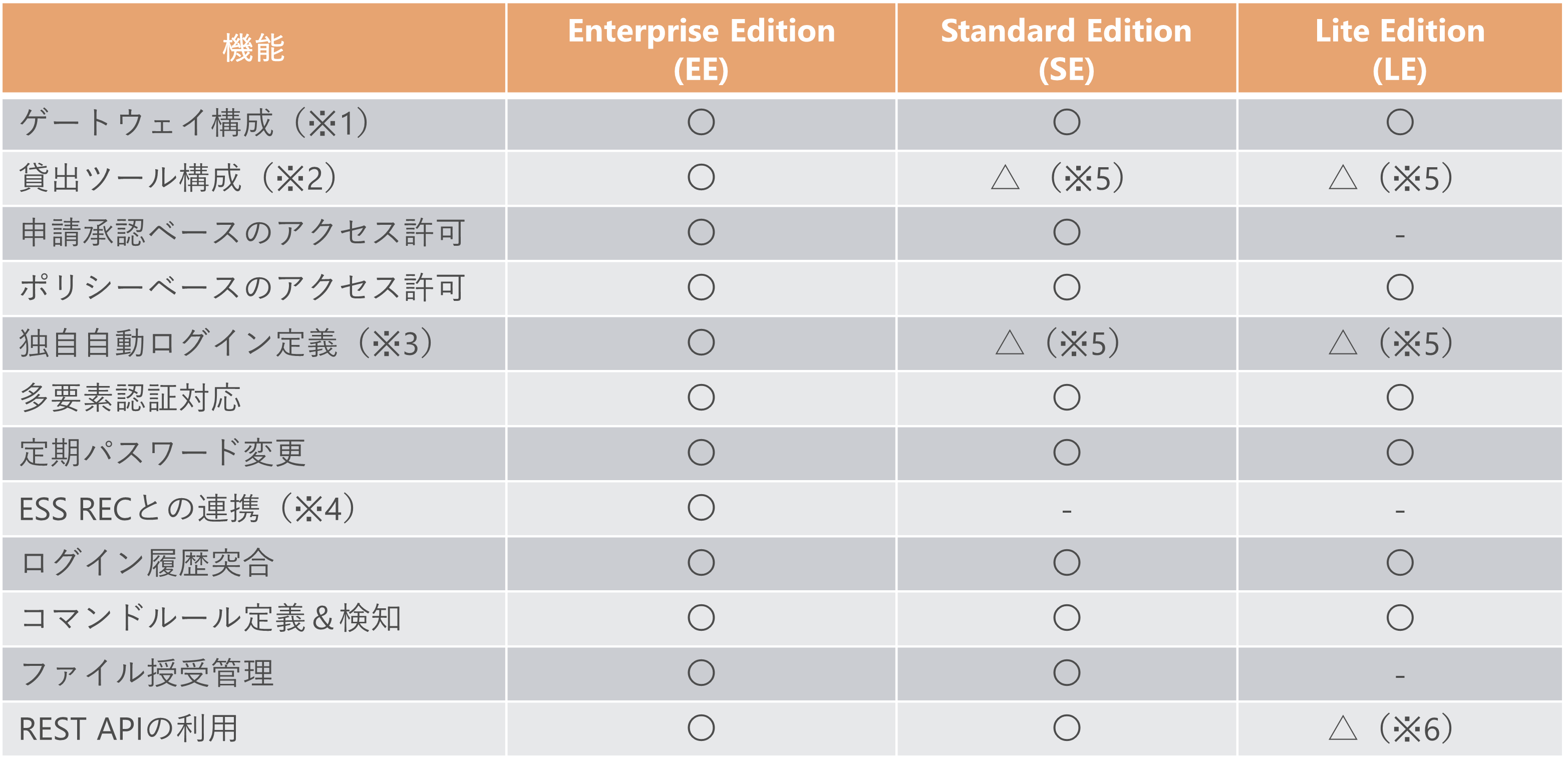 AdminONEアクセス許可の使い分け