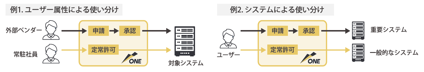 AdminONEアクセス許可の使い分け