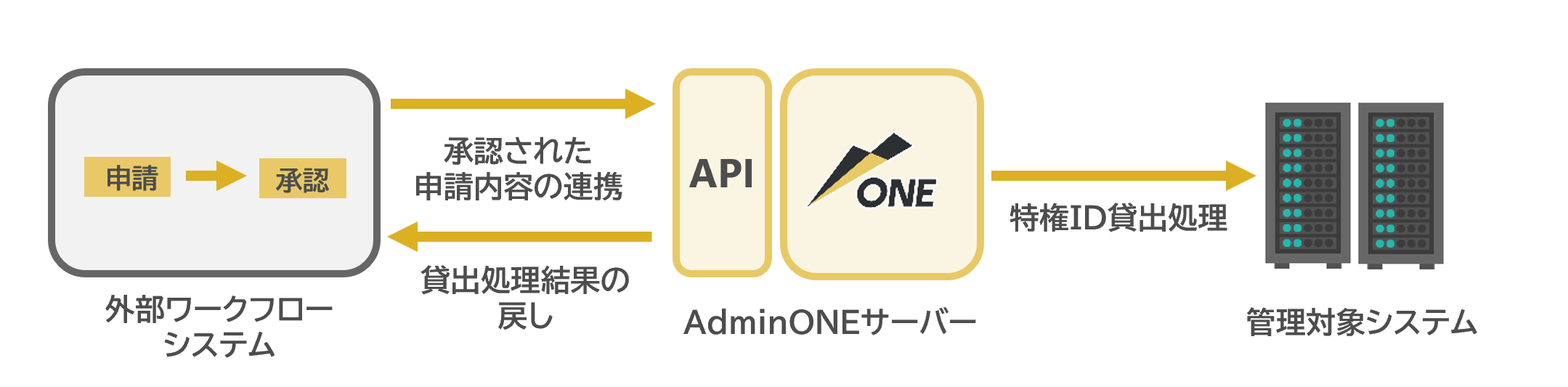 AdminONEのAPI連携