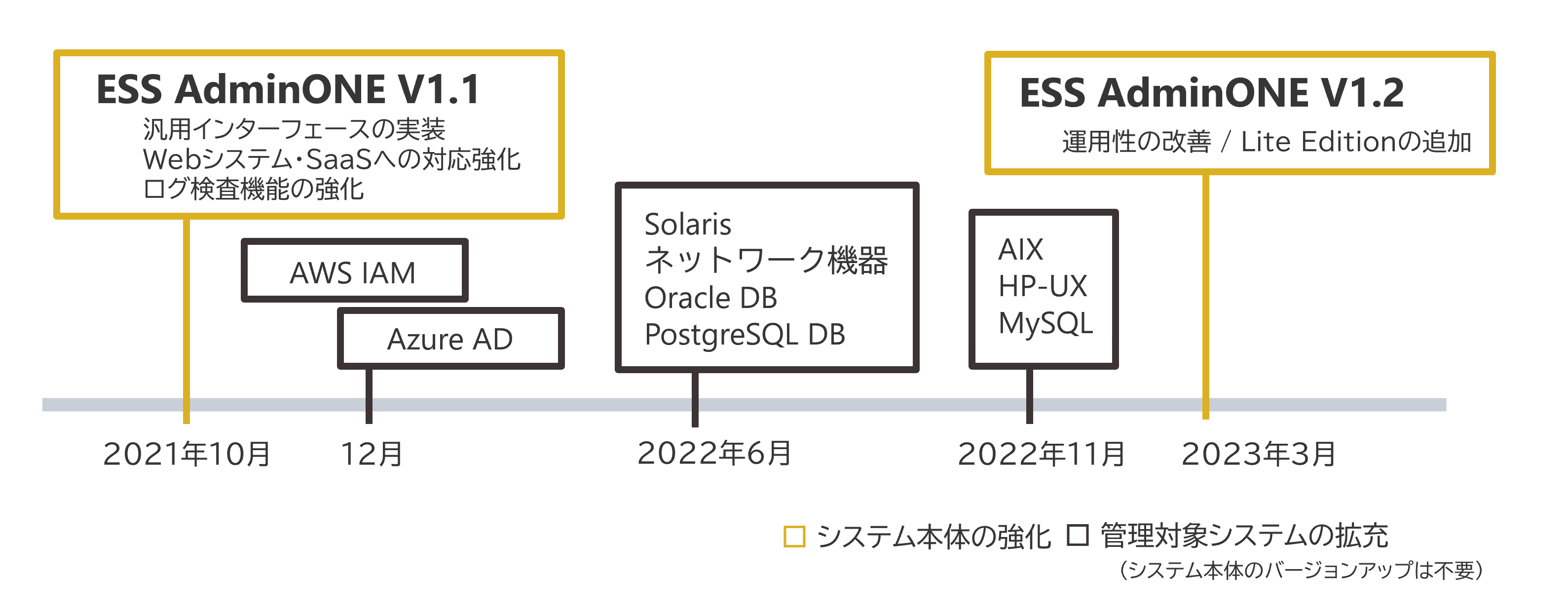 ESS AdminONEのアップデート状況