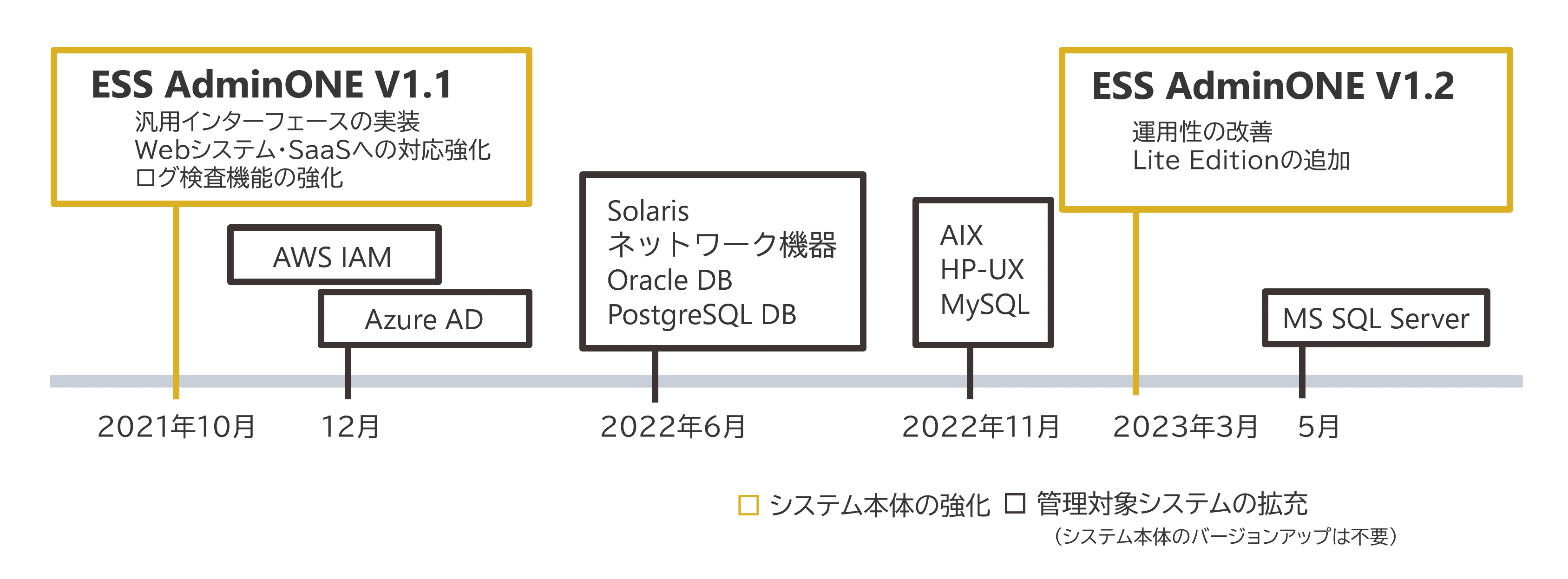 ESS AdminONEのアップデート状況