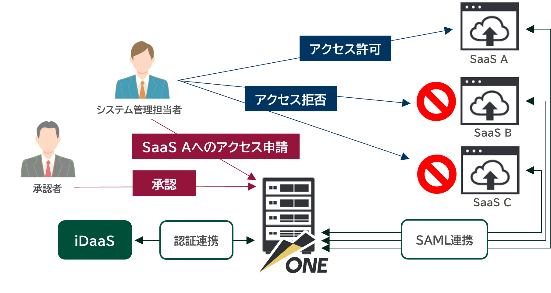 ESS AdminONEによるSAML連携の仕組み