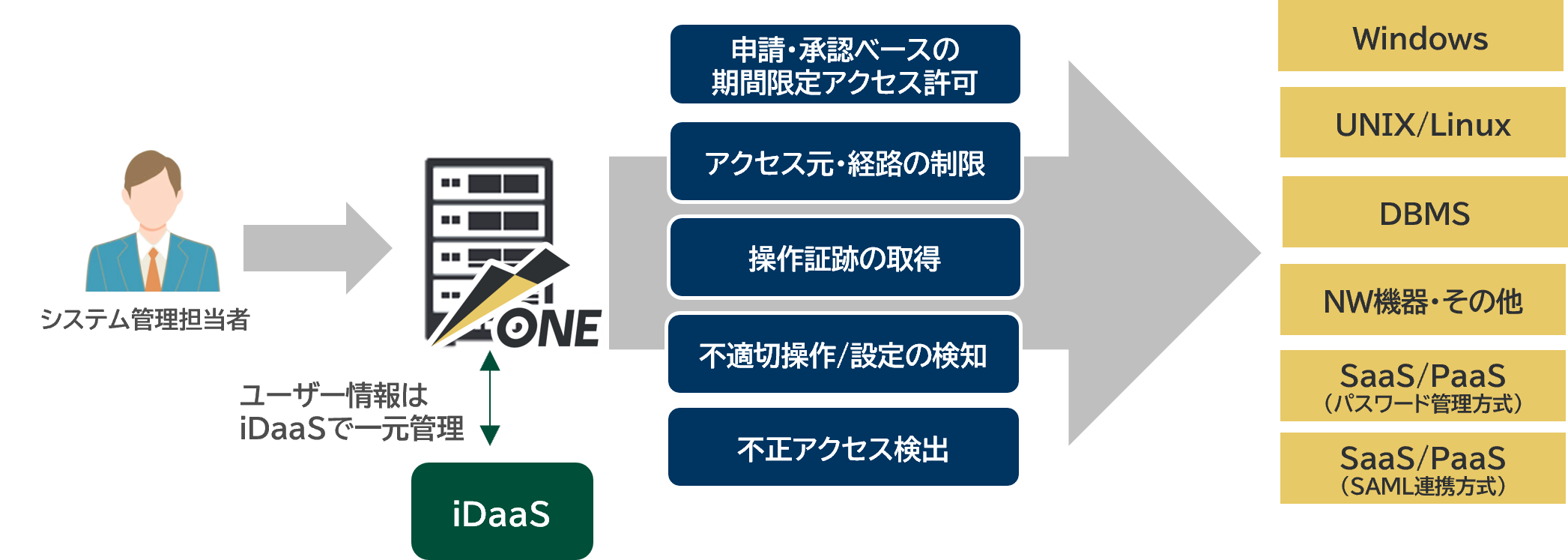 最新バージョンESS AdminONE V1.3のアクセス制御方法