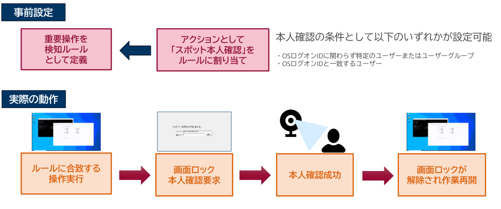 スポット本人確認の仕組み