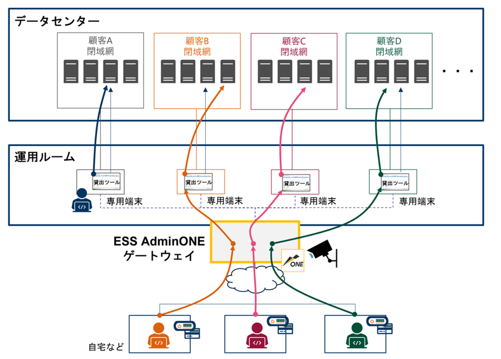 ESS AdminONEのデータセンター向け展開イメージ