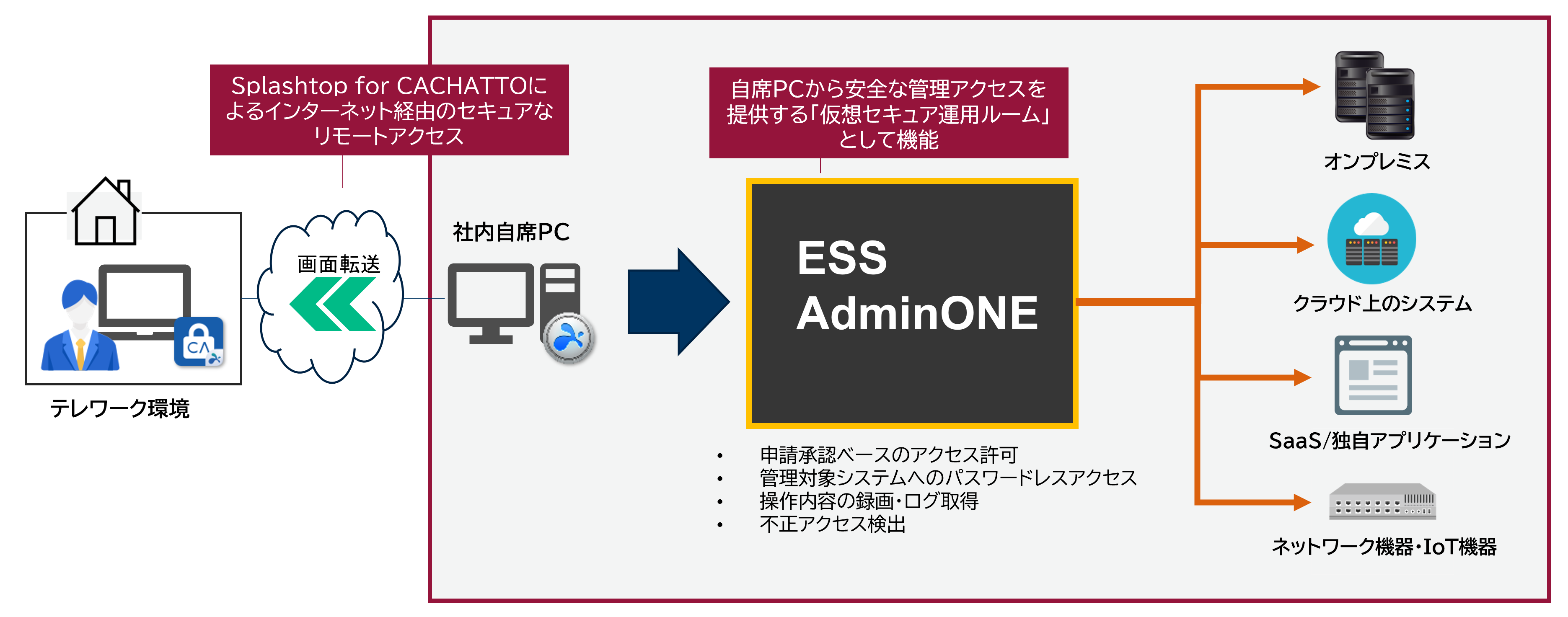 在宅システム運用管理ソリューション 利用イメージ