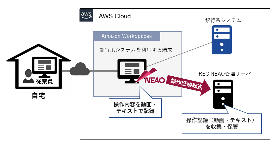 ソニー銀行 銀行系システムにおける「ESS REC NEAO」のシステム構成図