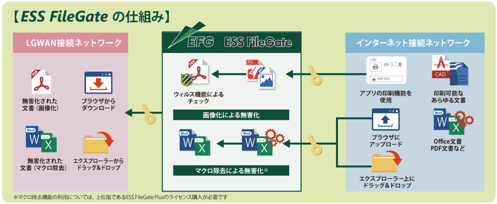 ESS FileGateの仕組み
