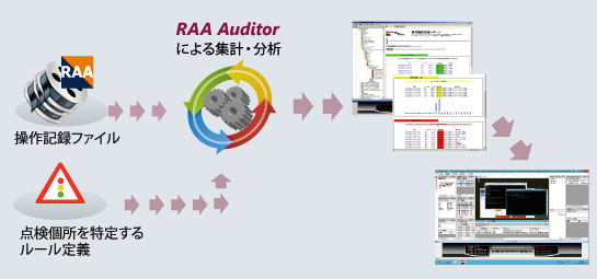 RAA Auditorレポートによる集計・分析結果の点検・監査