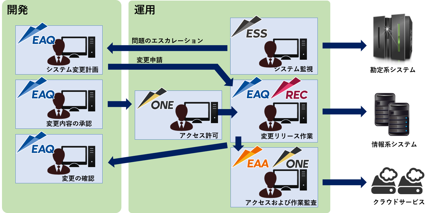 ESS SmartIT Operationのシステム運用管理プロセス