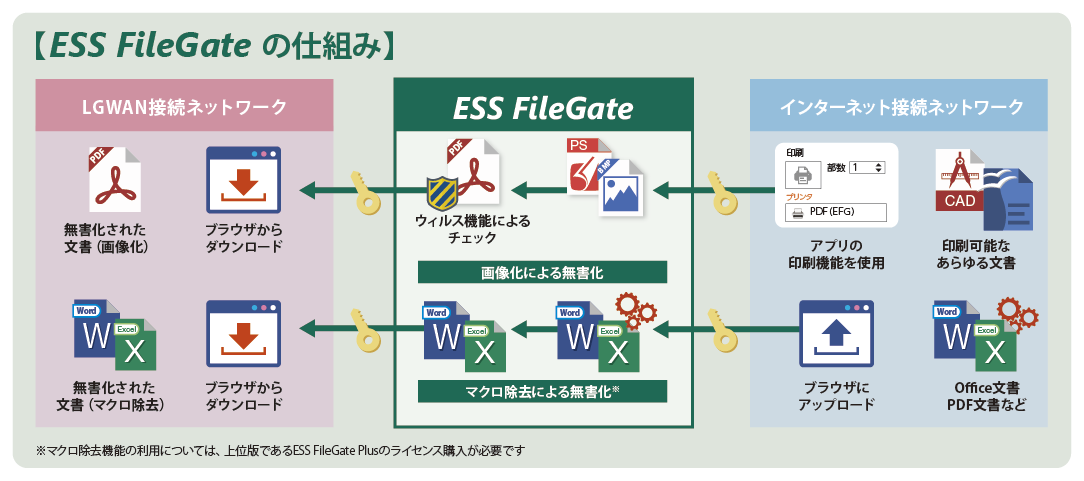 ESS FileGateを使用した自治体のファイルの授受概念図