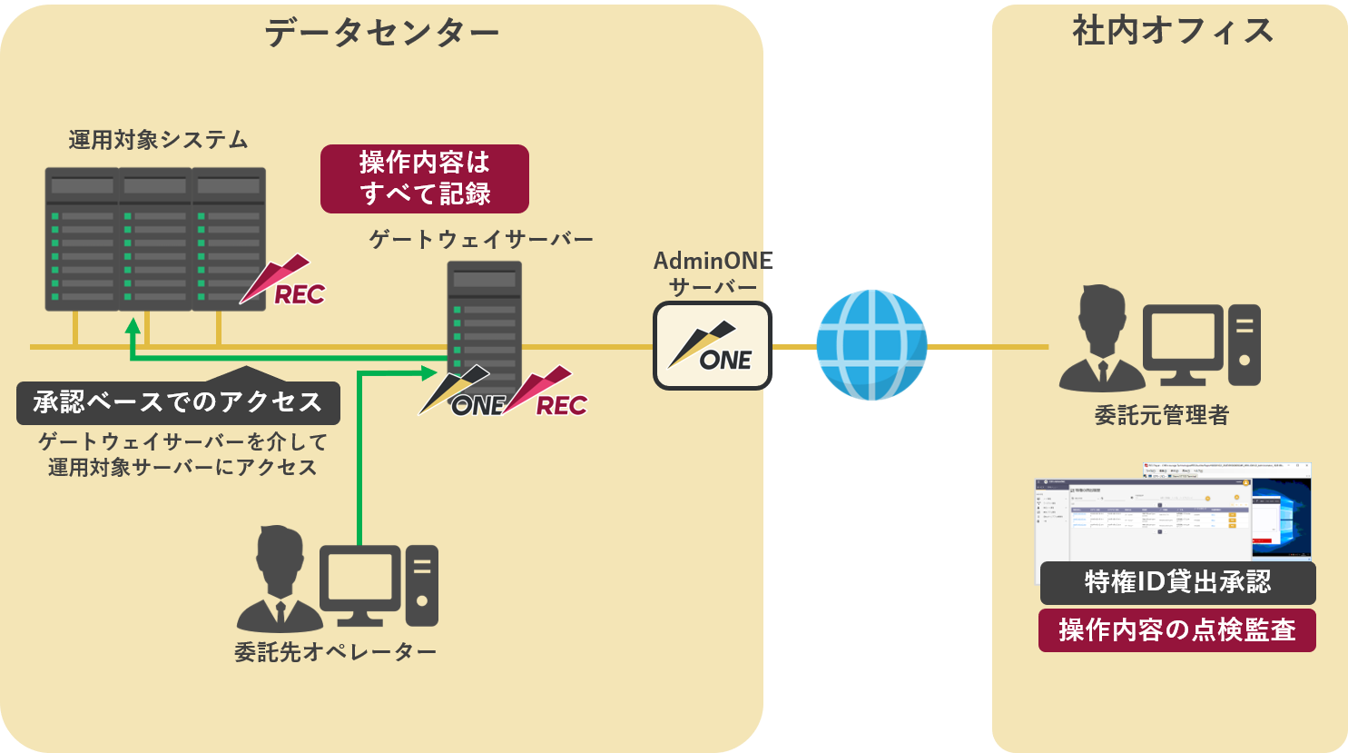 企業のシステムをデータセンターでホスティングし、運用を受託するデータセンター事業者におけるAdminONE活用例