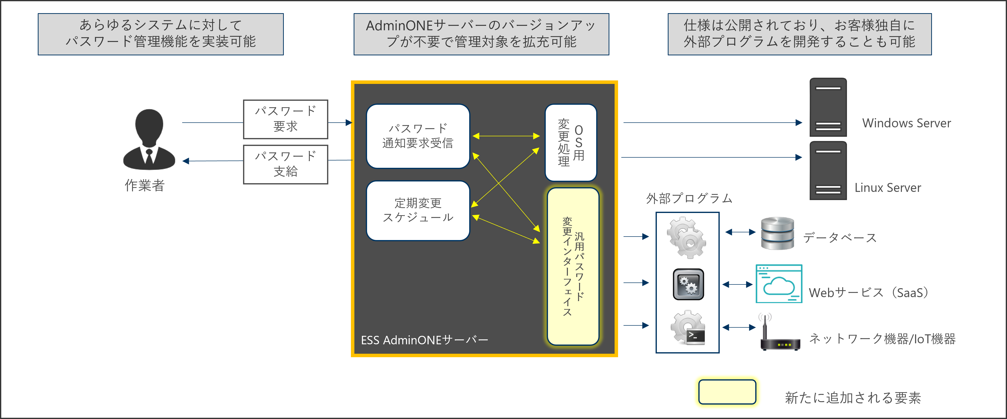 汎用パスワード変更インターフェイスの概念図