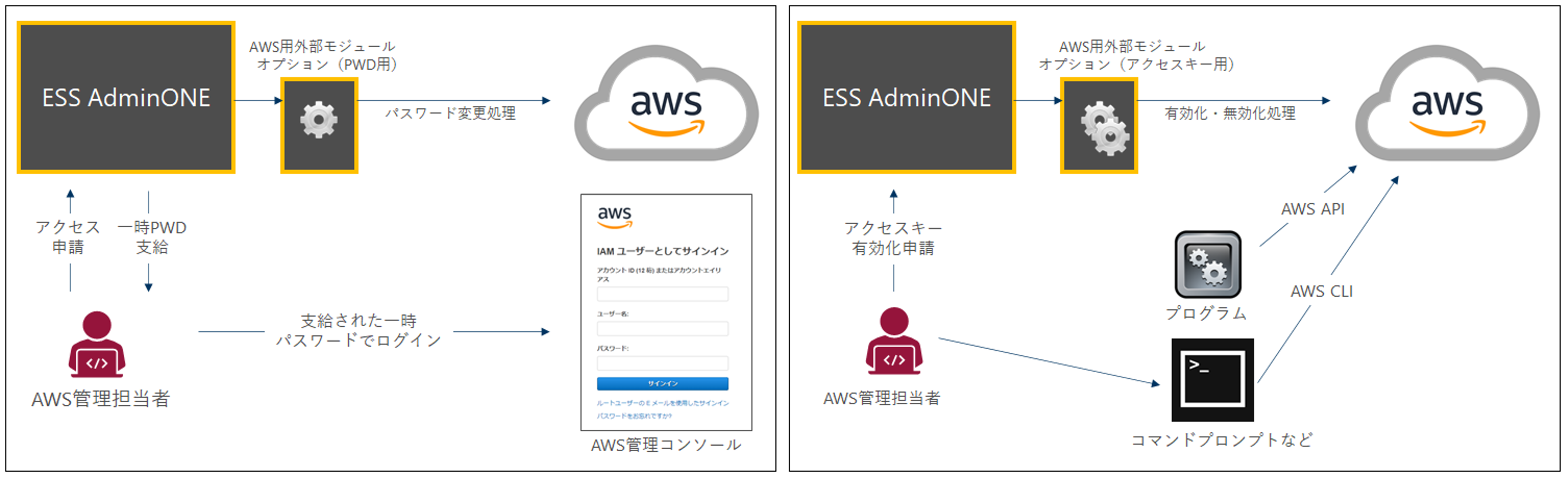 ESS AdminONEによるAWS IAMのパスワード管理とアクセスキー有効化のイメージ