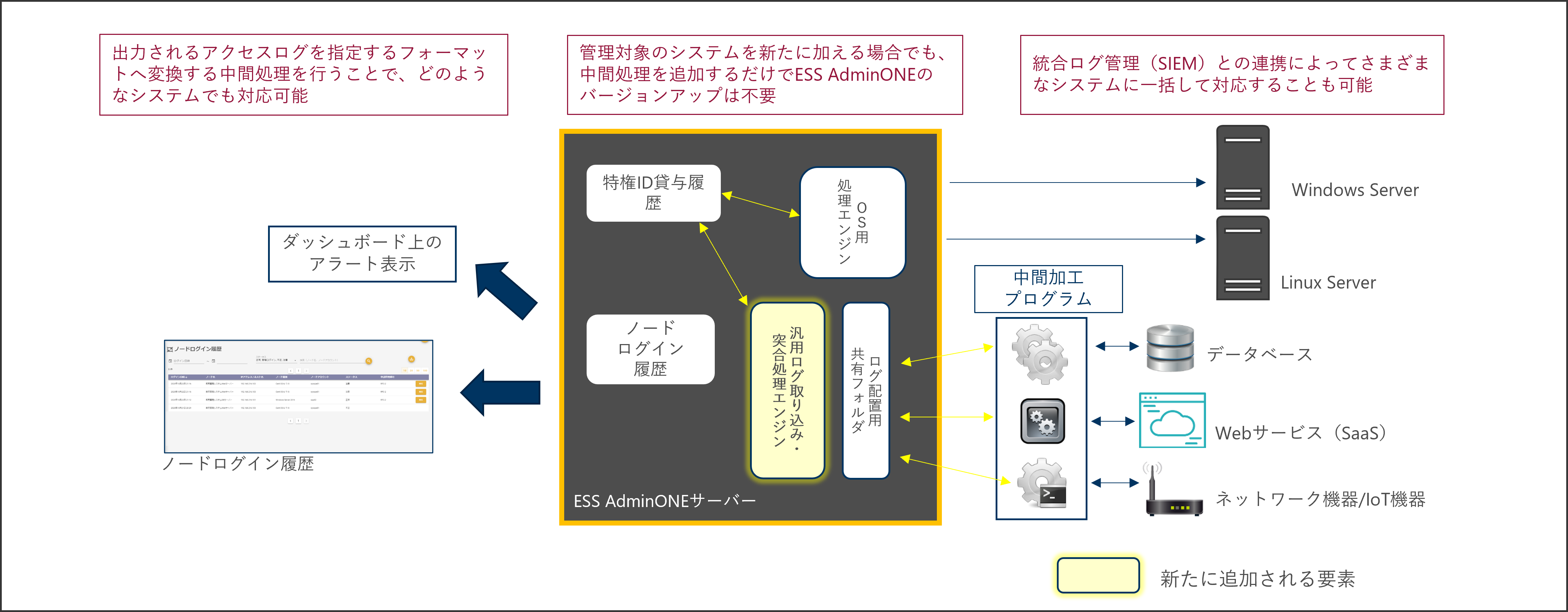 汎用ログイン履歴収集インターフェイスの概念図