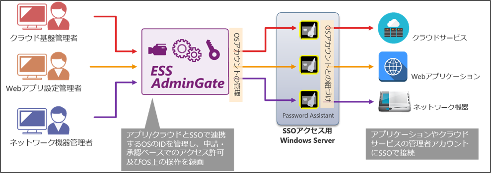 弊社特権ID管理ソフトウェアでクラウドサービスの管理者アカウントの管理がさらに容易に