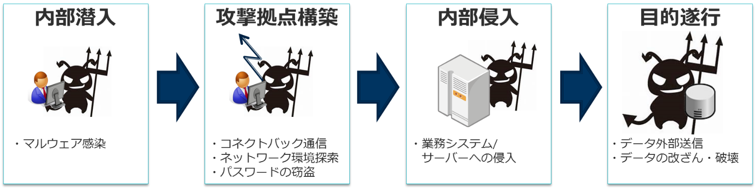 マルウェア感染の初期潜入後