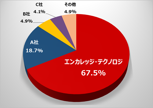 ESS REC市場シェア