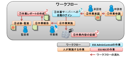 川口信金におけるEACとRECの活用イメージ