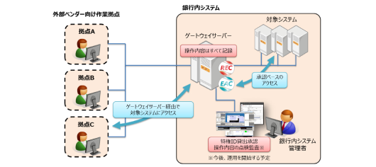 山陰合同銀行におけるRECとEACの導入イメージ