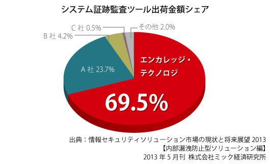 システム証跡監査ツール出荷金額シェアのグラフ