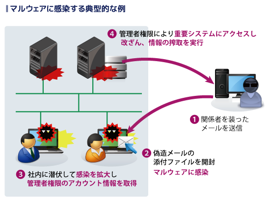 マルウェアに感染する典型的な例